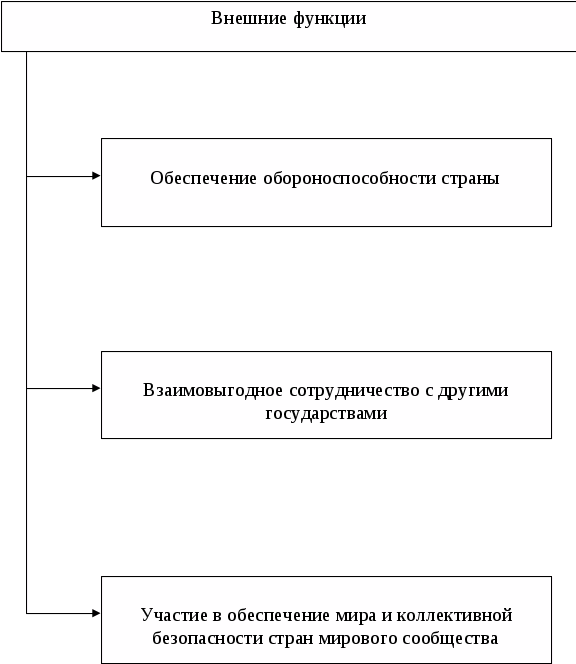 Формы осуществления функций государства понятие виды. Функции государства курсовая работа. экономические функции государства обеспечение обороноспособности. обеспечение обороноспособности страны это функция государства. литература к курсовой работе функции государства.