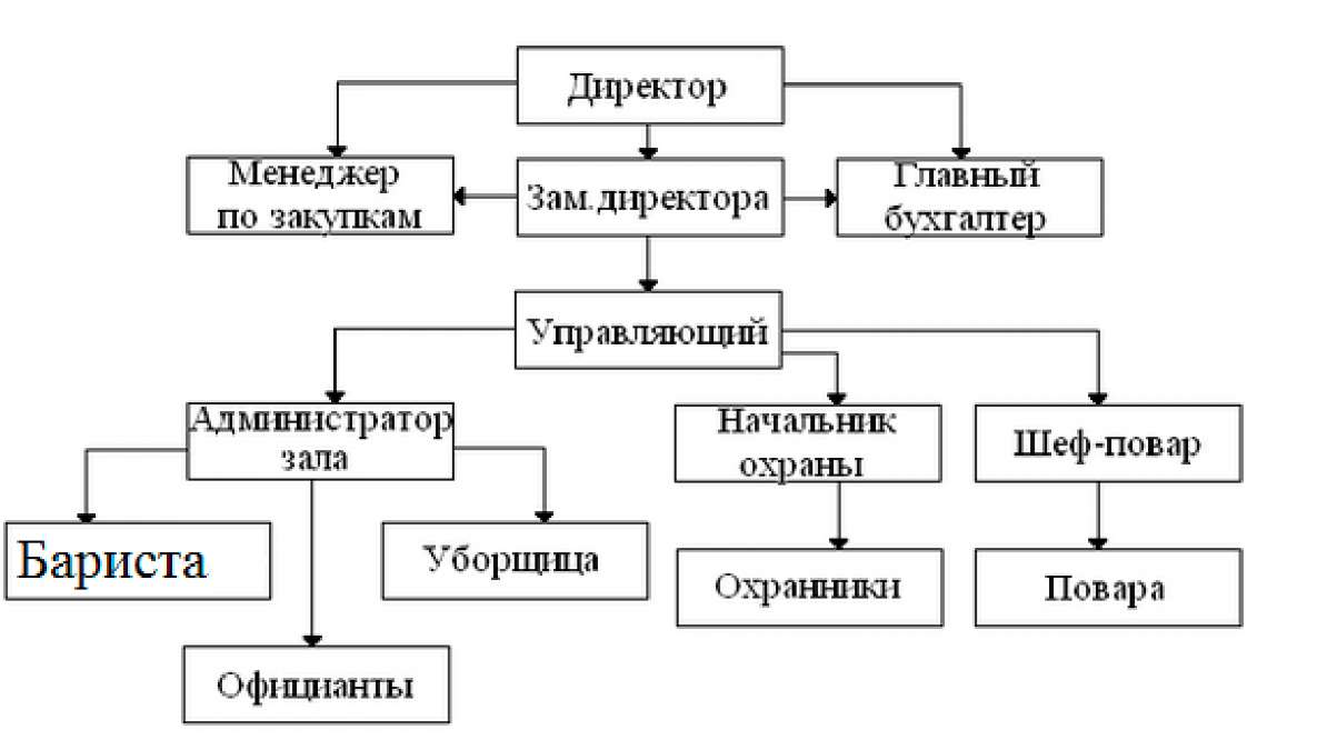 Подразделения кафе