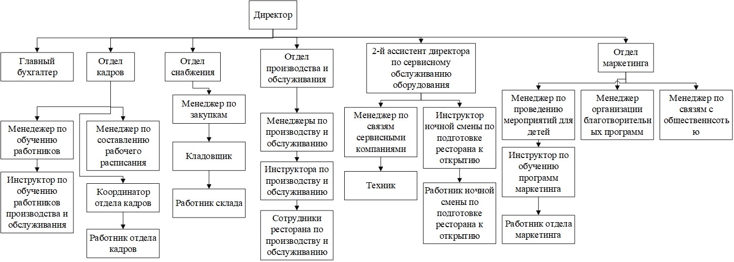 Курсовая работа по теме Маркетинговая деятельность предприятия на примере ООО 'Макдоналдс'