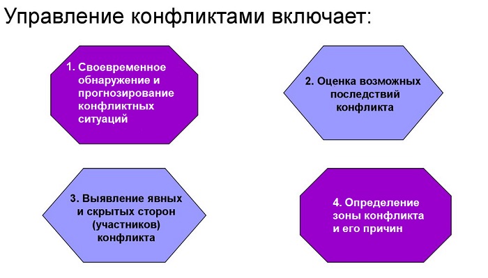 Курсовая работа: Конфликты и управление ими