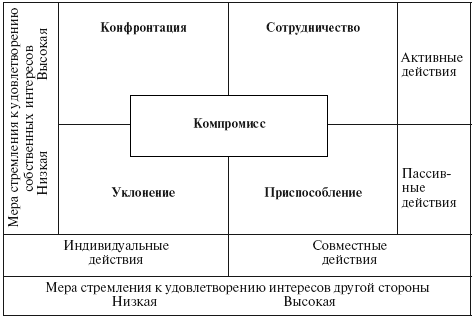 Схема томаса килмена стили поведения в конфликте