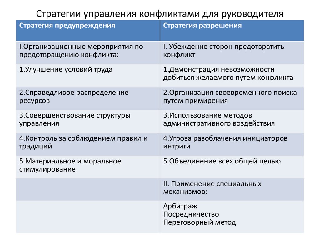 Управление Конфликтом Курсовая Работа Управление Конфликтом Курсовая Работа
