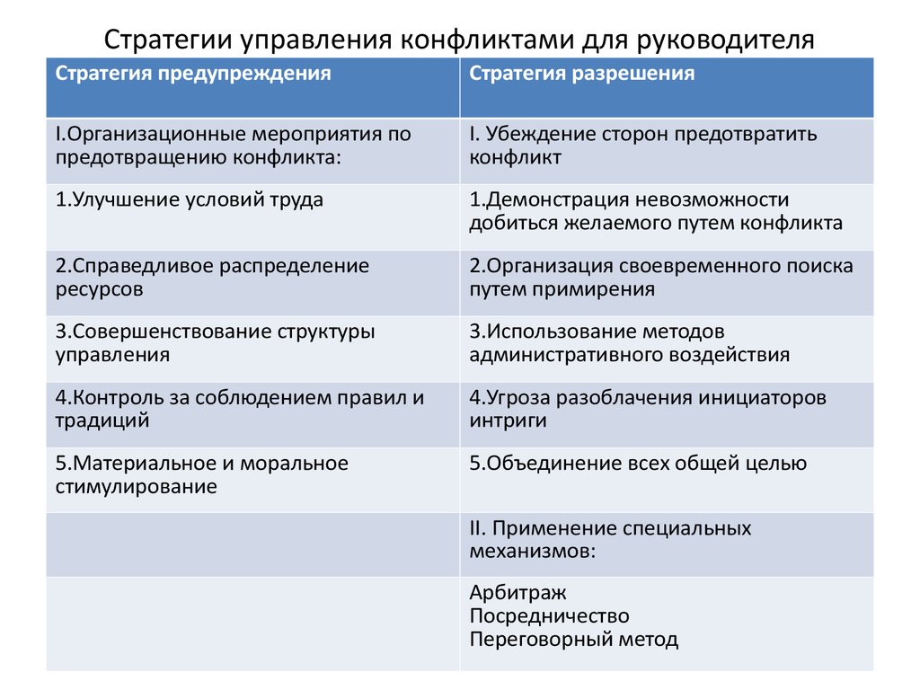 Курсовая работа по теме Профилактические средства воздействия менеджмента на конфликтные ситуации