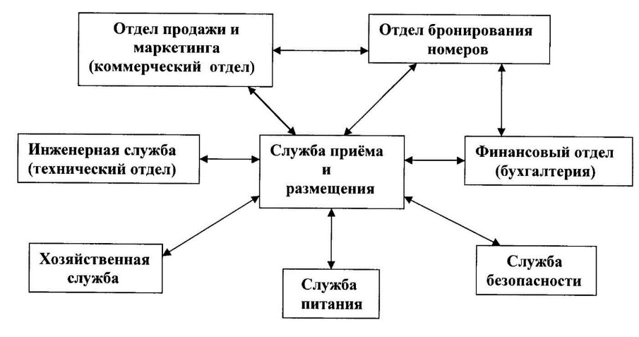 Служба Приема И Размещения Курсовая Работа Служба Приема И Размещения Курсовая Работа