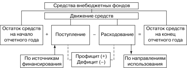 Курсовая работа: Характеристика внебюджетных фондов