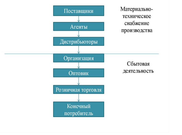 Курсовая работа по теме Коммерческая деятельность как рыночный механизм снабжения и сбыта