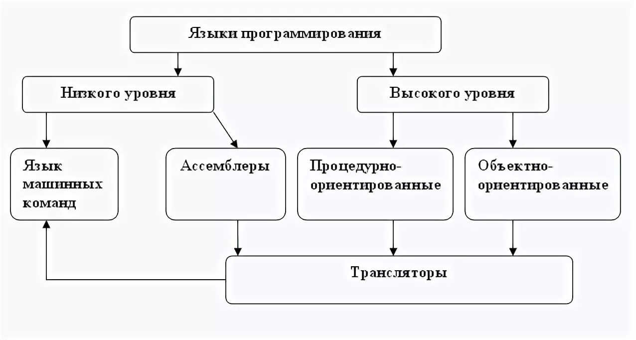 Курсовая работа по теме Разработка транслятора в среде Java и С+