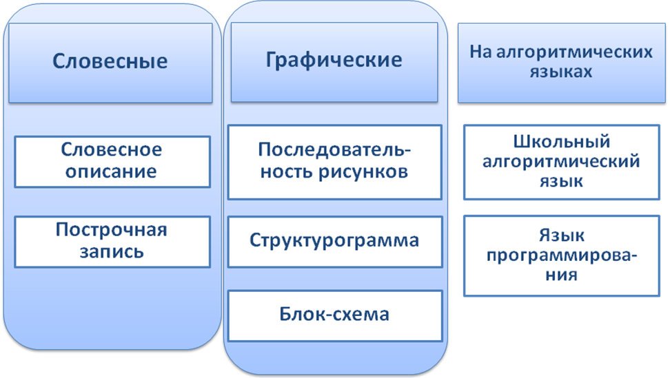 Основной состав пример. Пример словесной последоватеьсьр. Построчная запись (словесная). 6. Структура алгоритмического языка.. Структура базовой модели отдыха человека.