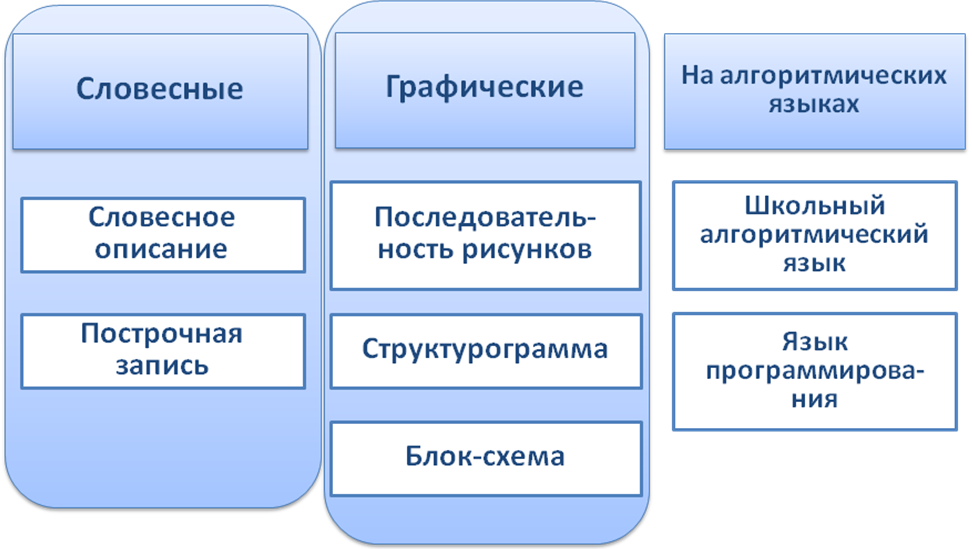 Пример словесной последоватеьсьр. Построчная запись (словесная). 6. Структура алгоритмического языка.. Структура базовой модели отдыха человека. Основной состав пример