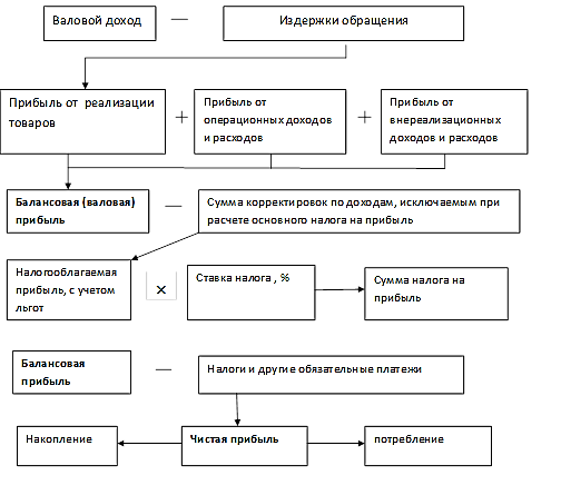Валовой доход и Валовая прибыль. Валовый доход предприятия схема. Валовая прибыль схема. Схема от выручки к чистой прибыли.