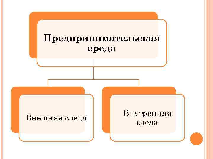 Схема предпринимательская среда