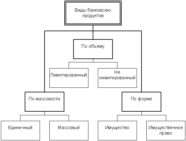 Виды банковских услуг схема