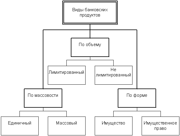 Основные виды банковских продуктов. Схема основных видов банковских продуктов и услуг. Виды банковских услуг схема. Классификация банковских продуктов схема. Основные виды продаж банковских продуктов и услуг.