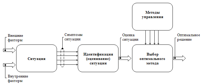 Ситуационный подход в менеджменте схема. Схема методологии ситуационного подхода к управлению. Ситуационный Тип процесса управления. Представлена схема методологии подхода к управлению.
