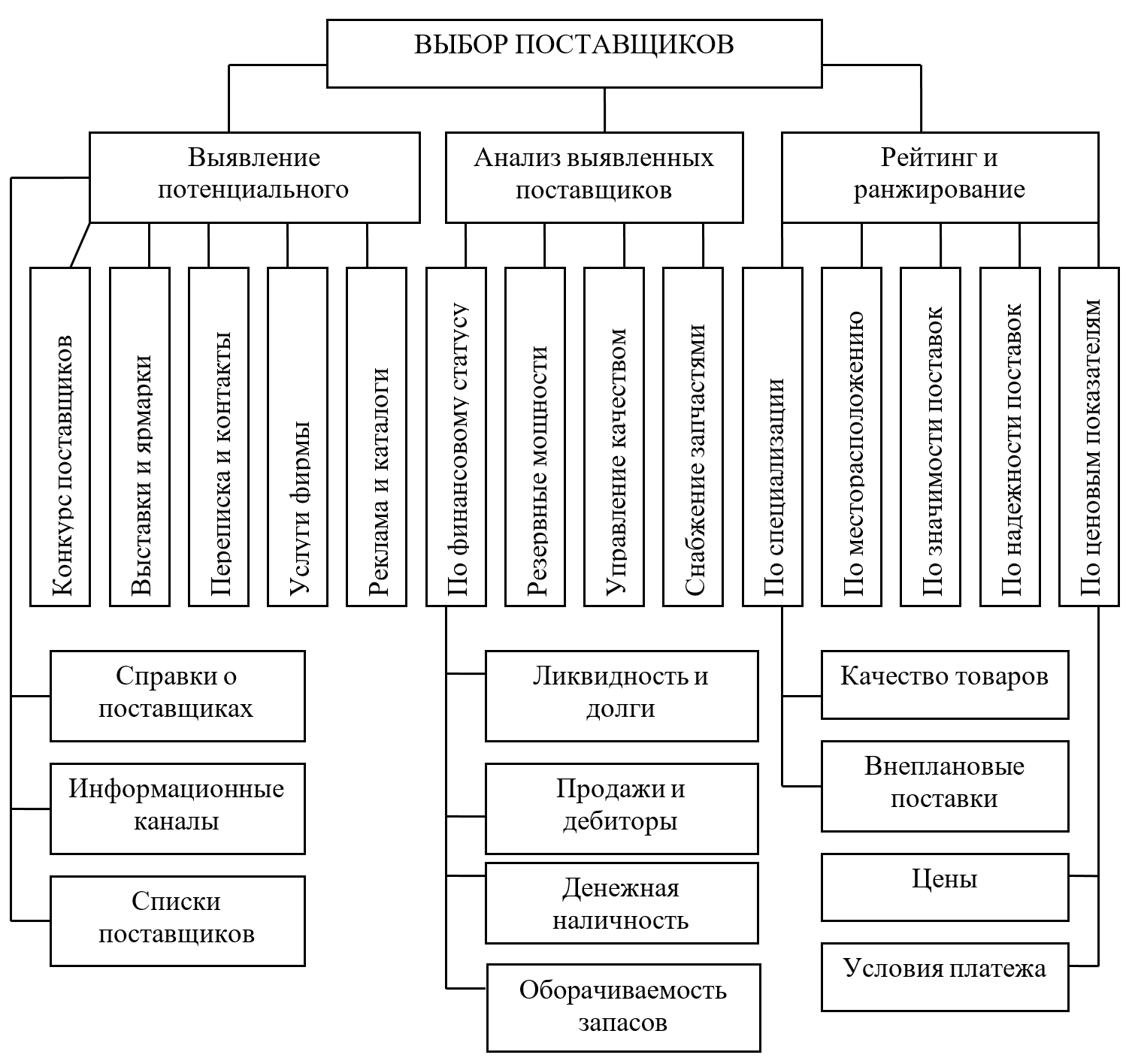 Схема закупочной деятельности торгового предприятия. Схема поиска поставщиков. Типы оптовых торговых предприятий схема.