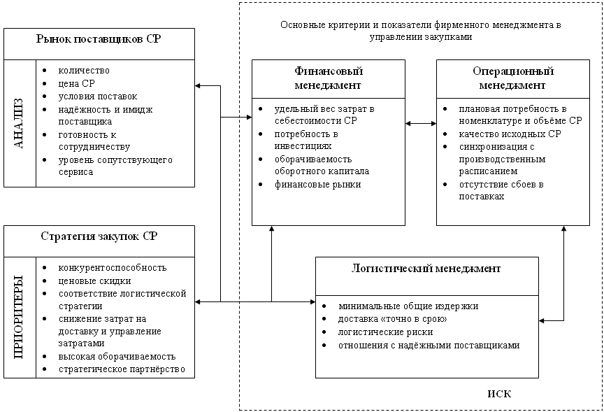 стратегия управления закупками. выбор стратегии закупок. виды стратегии закупочной деятельности. выбор стратегии закупок. стратегия закупочной деятельности.