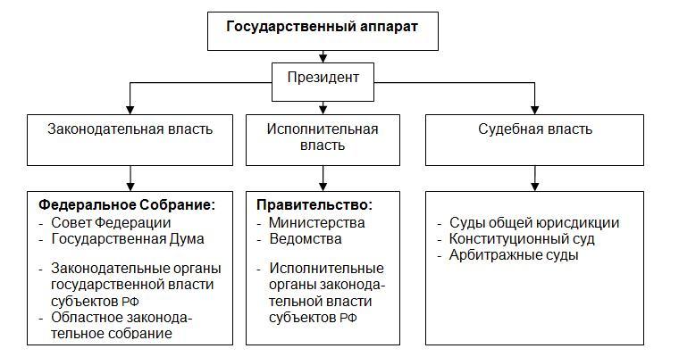 Схема механизм государственной власти