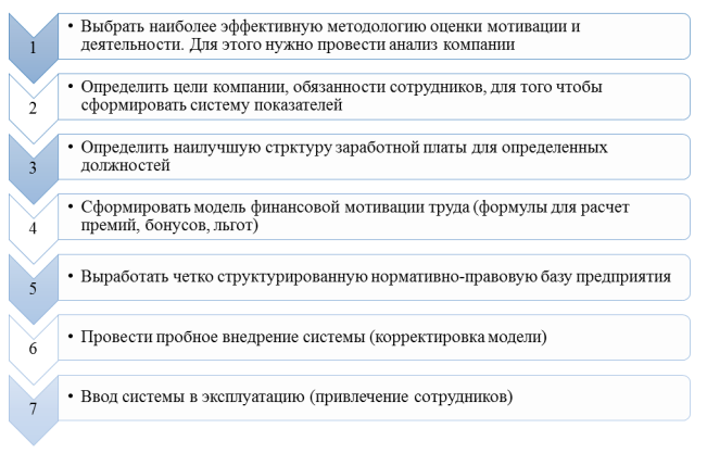 Анализ мотивация в организации. Показатели эффективности системы мотивации персонала. Разработка системы мотивации персонала на предприятии. Этапы разработки системы KPI. Внедрение системы мотивации в компании.