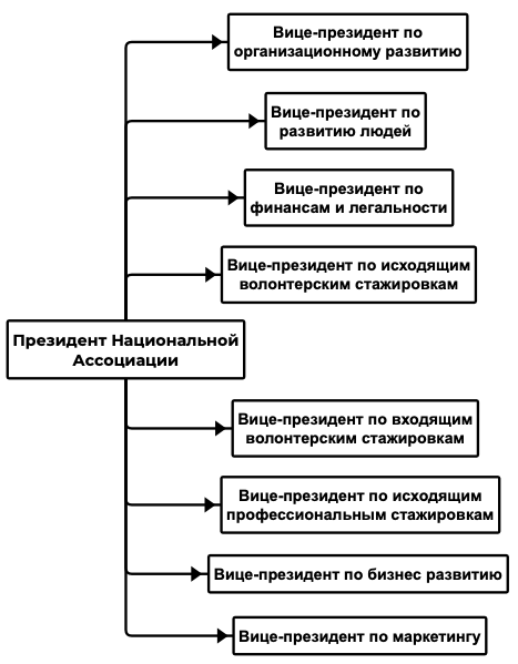 Схема формирования и использования финансовых ресурсов некоммерческих организаций