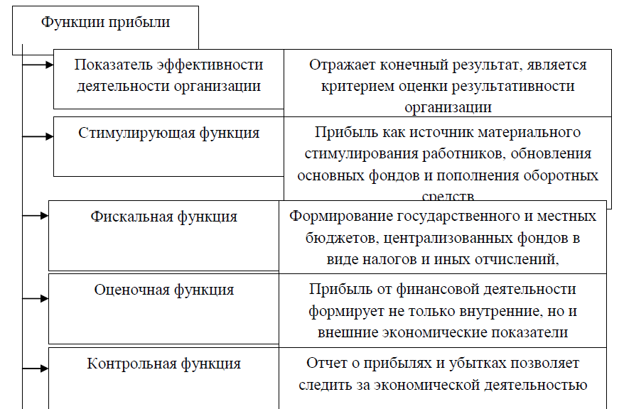 Функции дохода организации. Функции дохода организации