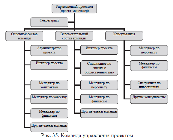 Особенностью команды менеджмента проекта является тест Техническая команда проекта