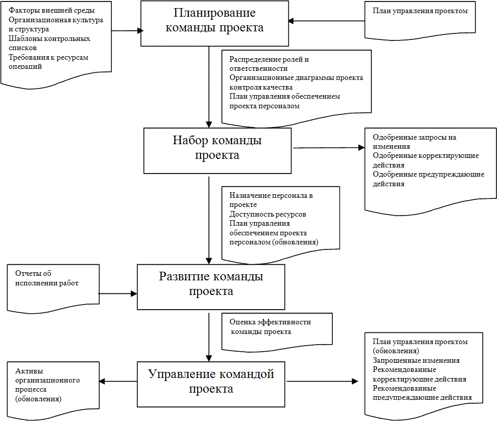 Схема состава команды проекта