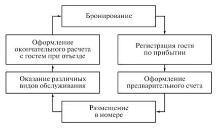 Процесс заселения гостя в гостинице схема
