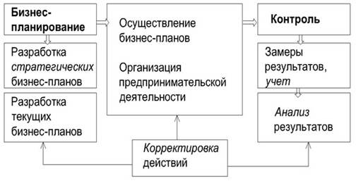 Стратегия финансирования в бизнес плане
