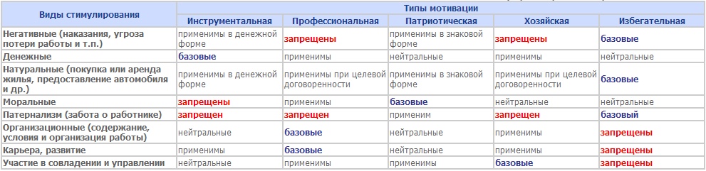 Герчиков тест на мотивацию. Теория мотивации по Герчикову. Герчиков типы мотивации. Мотивация по Герчикову таблица. Типы мотивации сотрудников по Герчикову.