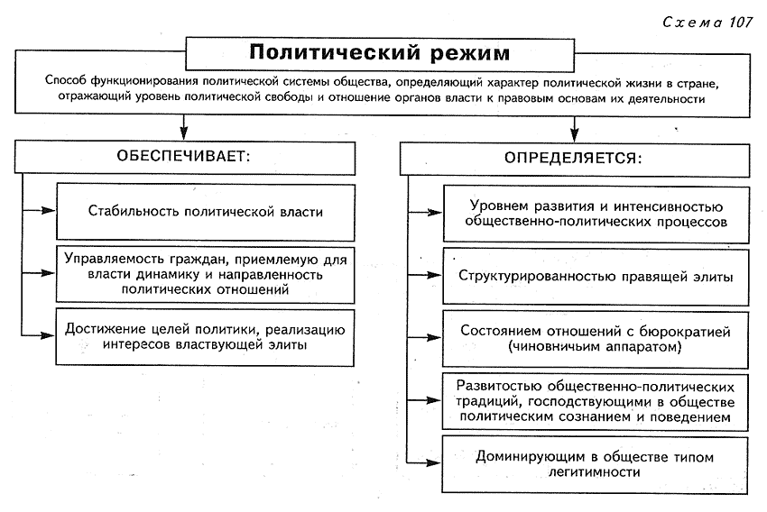 Типология политических режимов план