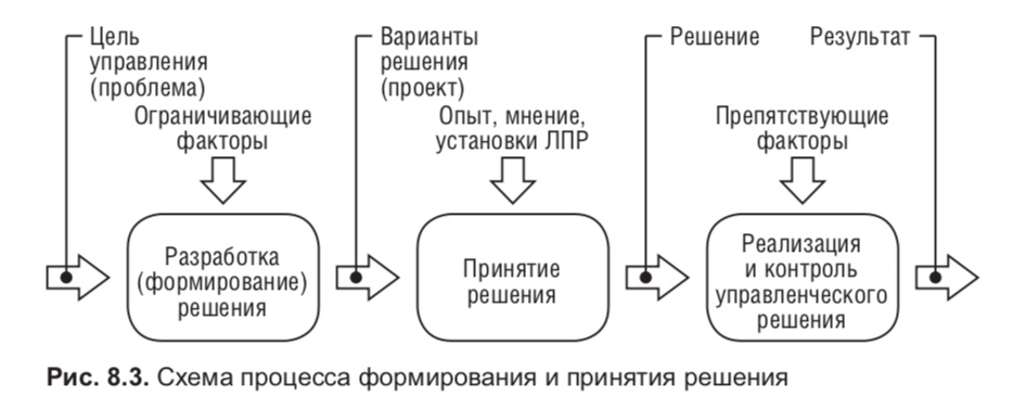 Процесс рационального принятия решений в управлении проектами
