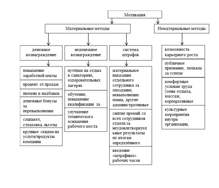 Системы материальной и нематериальной мотивации. Анализ системы мотивации персонала. Методы мотивации материальные и нематериальные. Материальное и нематериальное стимулирование персонала. Материальная и нематериальная мотивация персонала.