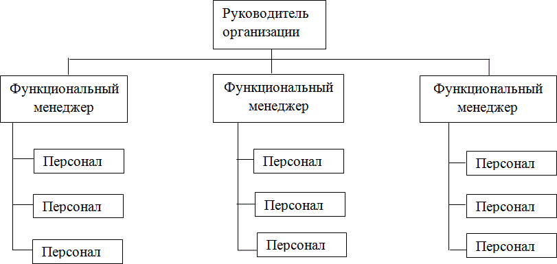 Есть ли отдел