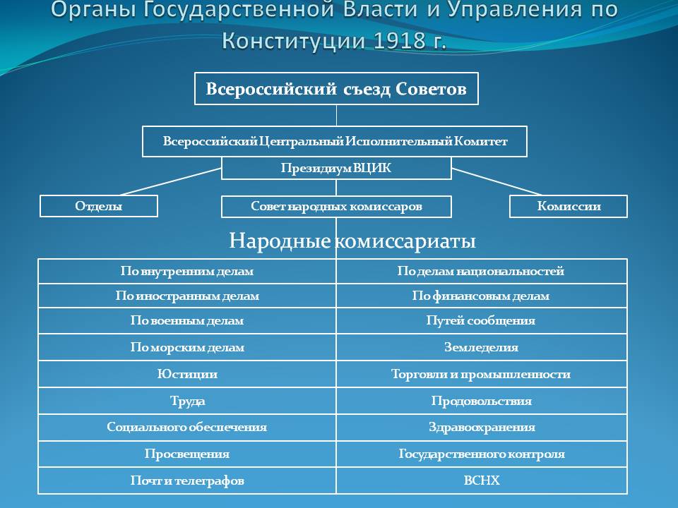 Органы власти конституции ссср 1924 года. Система органов государственной власти РСФСР 1918. Структура органов власти СССР 1924. Система органов гос власти Конституции 1918. Система органов гос власти СССР по Конституции 1924.