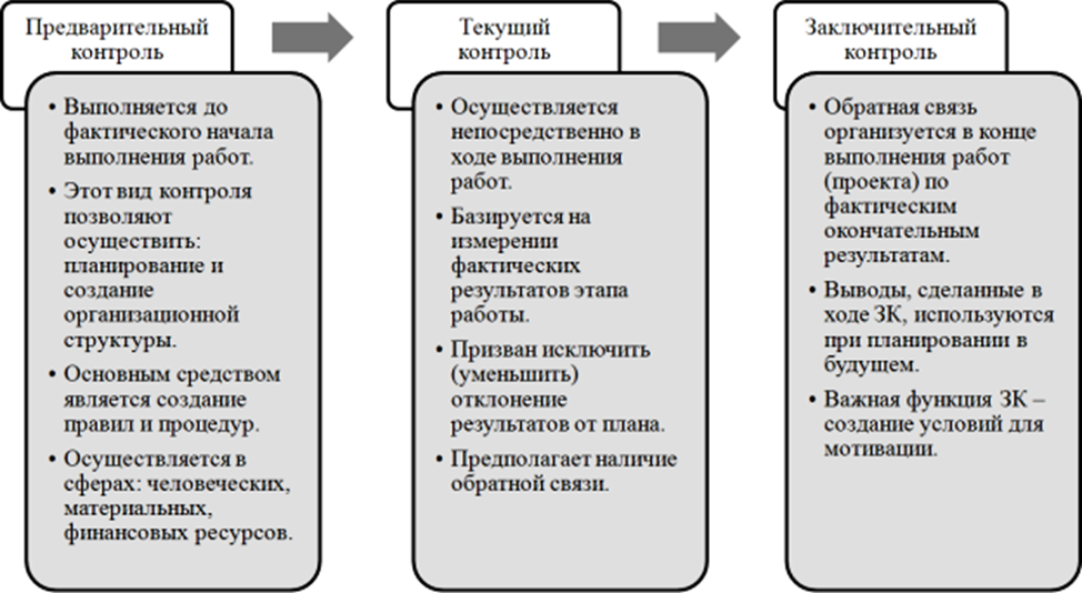 К операциям контроля относятся