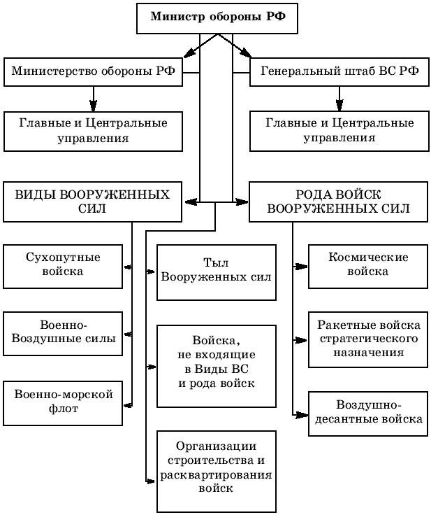 Организационно правовая система управления в сфере обороны схема