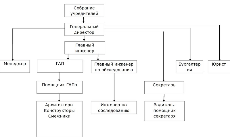 Главный инженер схема