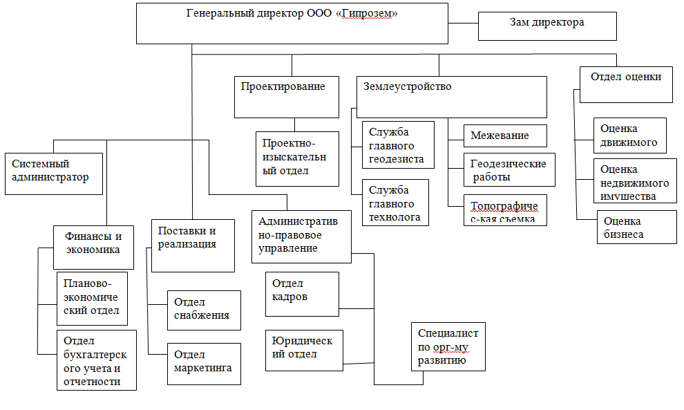 Ооо управление 3