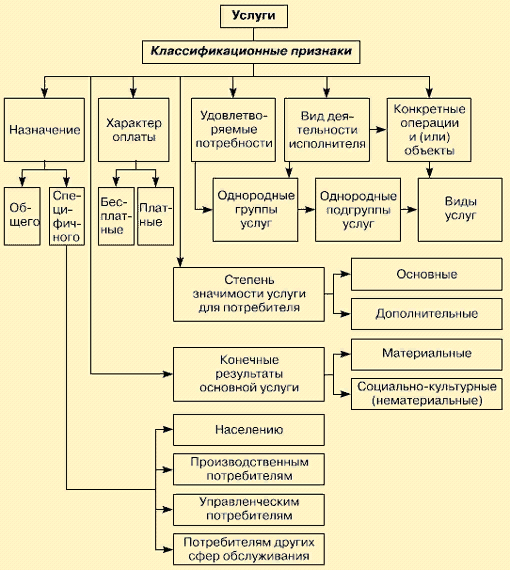 Сфера услуг схема