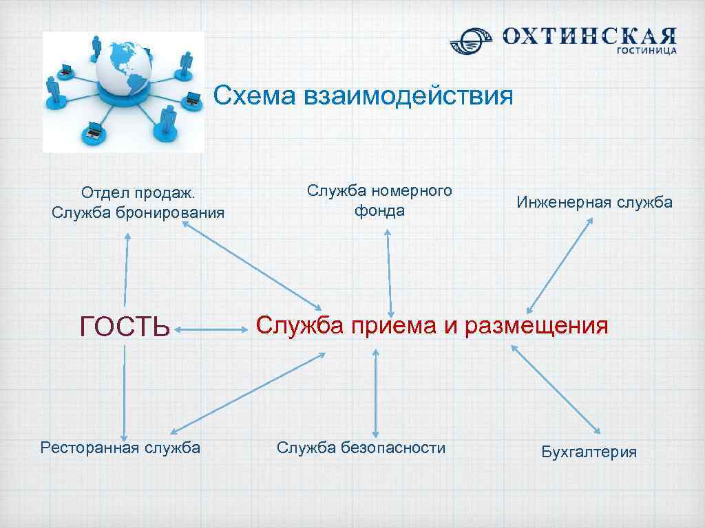Взаимодействие служб в гостинице схема
