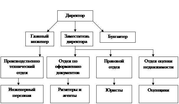 Как работает агентство недвижимости схема