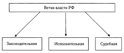3 ветви власти схема