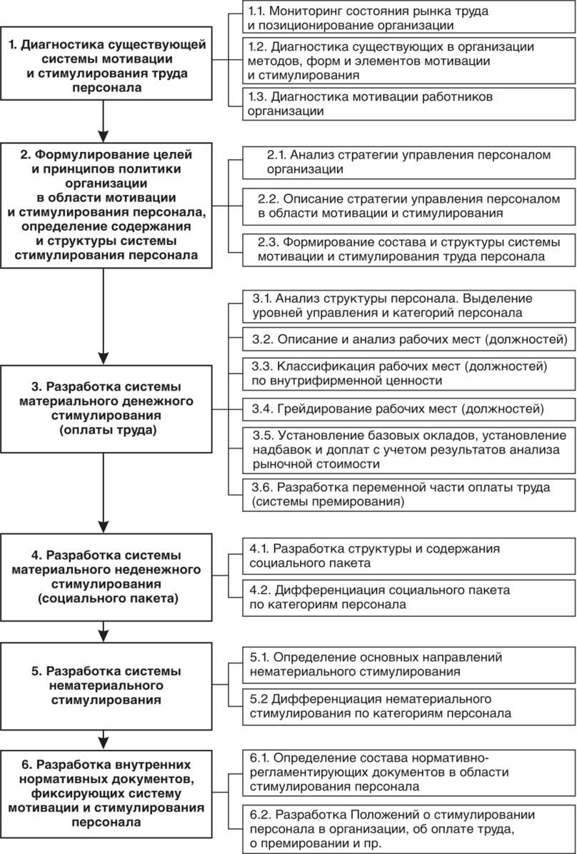 Управление разработкой и реализацией проекта по внедрению новой системы мотивации персонала курсовая