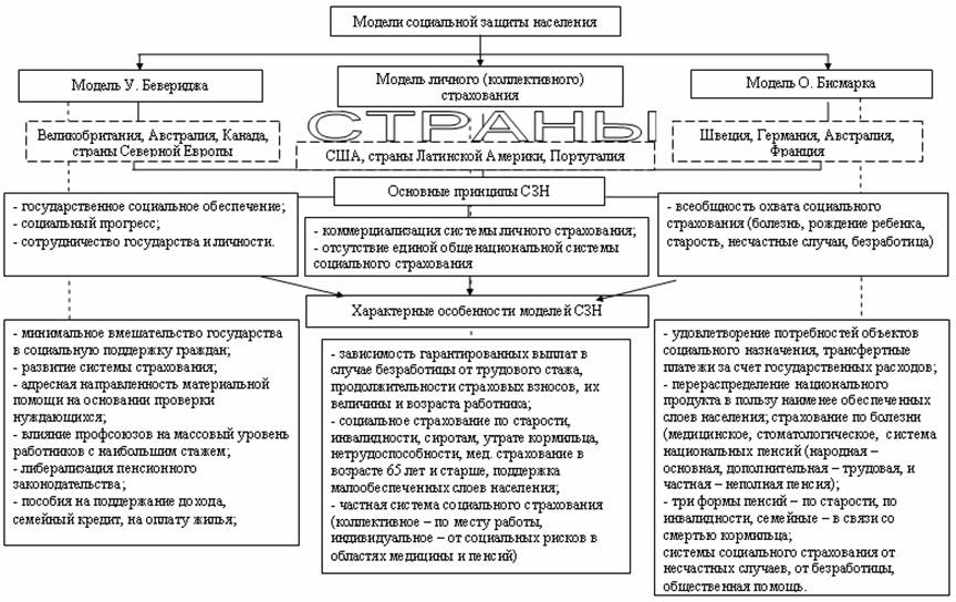 Схема модели социальной защиты населения