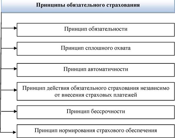 Реализация социального страхования. Принципы обязательного страхования. Принципы системы социального страхования РФ. Схема принципы обязательного социального страхования. Принципы осуществления страхования в РФ.