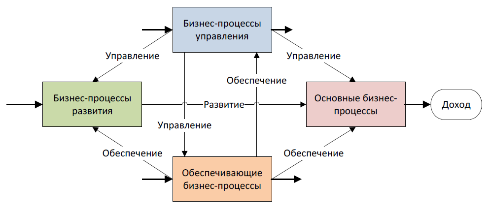 Классификация бизнес-процессов. Схема основных бизнес-процессов организации. Бизнес-процесс верхнего уровня торговой компании. Виды бизнес процессов. Управленческие процессы примеры.