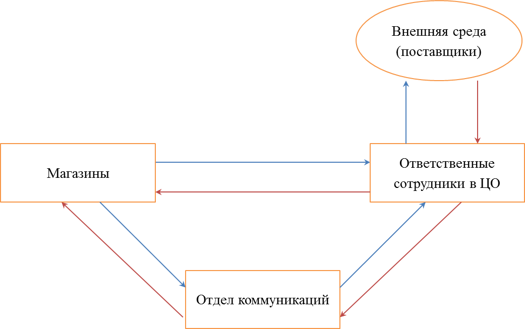 Схема коммуникативного анализа урока