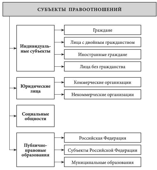 Курсовая Работа На Тему Субъекты Правовых Отношений