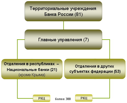 Центральные учреждения рф