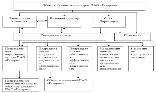 Структура газпрома схема